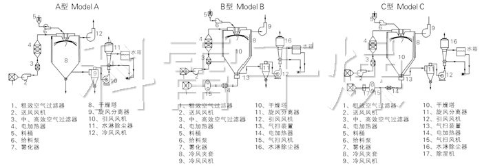 中藥浸膏噴霧干燥機(jī)結(jié)構(gòu)示意圖